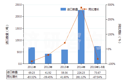 2011-2015年9月中國未膨脹的綠泥石(HS25301010)進口量及增速統(tǒng)計